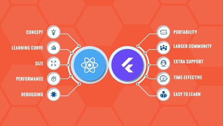 Flutter VS React Native: A Mobile App Development in 2020