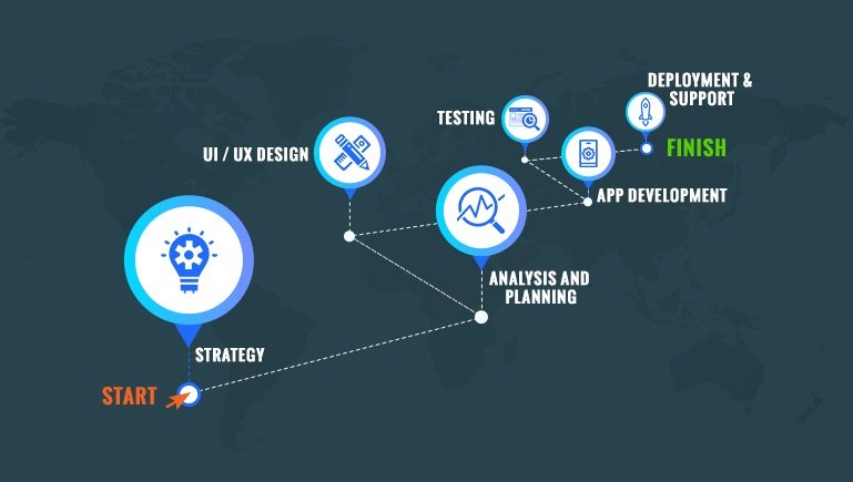 Mobile App Development Process