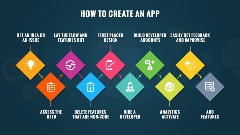 How to Create an App an easy 10 Step-Guide