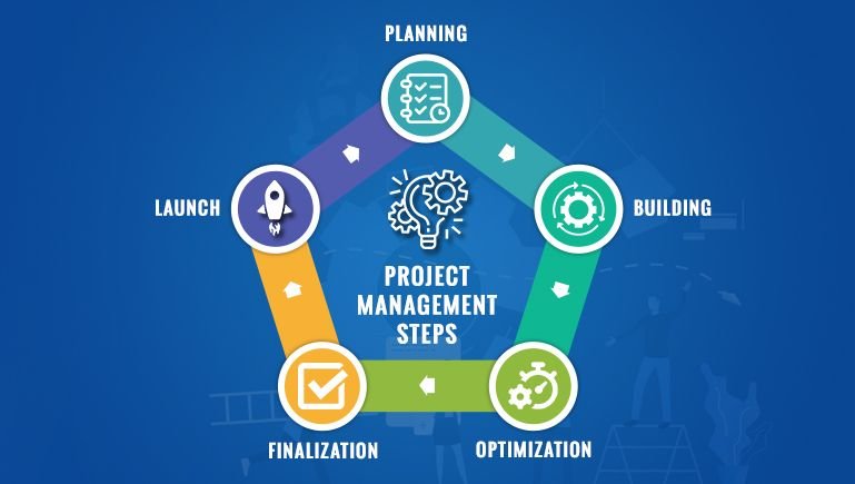 Stepwise Guidance to Website & Mobile Application Development Project Management